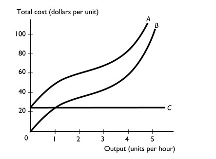 Total cost (dollars per unit)
B
100-
80 -
60
40
3
4
Output (units per hour)
2.
20
