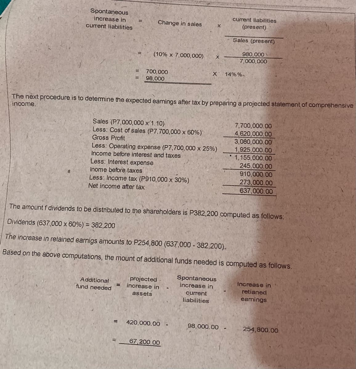 Spontaneous
current liabilities
increase in
Change in sales
(present)
current liabilities
Sales (present)
980,000
7,000,000
(10% x 7,000,000)
14%%
700,000
98,000
The next procedure is to determine the expected eamings after tax by preparing a projected statement of comprehensive
income.
7,700,000.00
4,620,000.00
3,080,000.00
1,925,000.00
1,155,000.00
245,000.00
910,000.00
273,000.00
637,000.00
Sales (P7,000,000 x'1.10)
Less: Cost of sales (P7,700,000 x 60%)
Gross Profit
Less: Operating expense (P7,700,000 x 25%)
Income before interest and taxes
Less: Interest expense.
Inome before taxes
Less: Income tax (P910,000 x 30%)
Net income after tax
The amount f dividends to be distributed to the shareholders is P382,200 computed as follows:
Dividends (637,.000 x 60%) = 382,200
The increase in retained earnigs amounts to P254,800 (637,000 - 382,200).
Based on the above computations, the mount of additional funds needed is computed as follows.
projected
increase in
Spontaneous
increase in
Increase in
Additional
fund needed
retianed
current
assets
eamings
liabilities
420,000.00 -
98,000,00-
254,800.00
67,200.00
