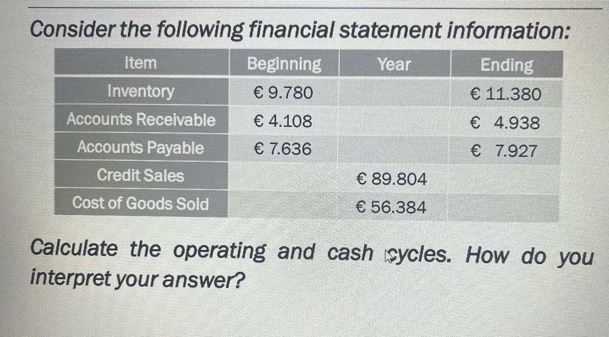 Consider the following financial statement information:
Item
Beginning
Year
Ending
Inventory
€ 9.780
€ 11.380
€ 4.108
€
4.938
€ 7.636
€ 7.927
Accounts Receivable
Accounts Payable
Credit Sales
Cost of Goods Sold
€ 89.804
€ 56.384
Calculate the operating and cash cycles. How do you
interpret your answer?