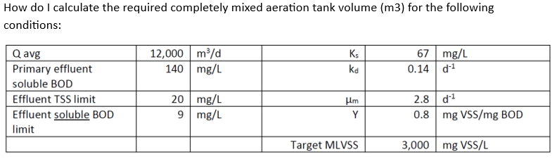 How do I calculate the required completely mixed aeration tank volume (m3) for the following
conditions:
Q avg
Primary effluent
soluble BOD
Effluent TSS limit
Effluent soluble BOD
limit
12,000 m³/d
140 mg/L
20 mg/L
9
mg/L
Ks
kd
μm
Y
Target MLVSS
67 mg/L
0.14 d-¹
2.8 d-¹
0.8 mg VSS/mg BOD
3,000 mg VSS/L