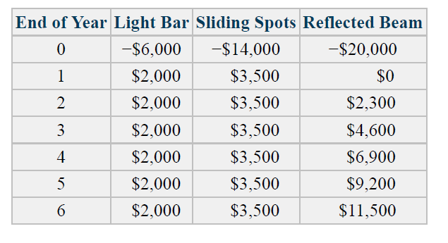 End of Year Light Bar Sliding Spots Reflected Beam
-$6,000
--$14,000
-$20,000
1
$2,000
$3,500
$0
$2,000
$3,500
$2,300
3
$2,000
$3,500
$4,600
4
$2,000
$3,500
$6,900
5
$2,000
$3,500
$9,200
$2,000
$3,500
$11,500
