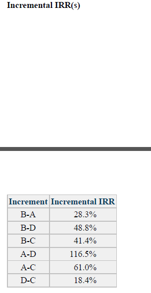 Incremental IRR(s)
Increment Incremental IRR
В-А
28.3%
В-D
48.8%
В-С
41.4%
A-D
116.5%
А-С
61.0%
D-C
18.4%
