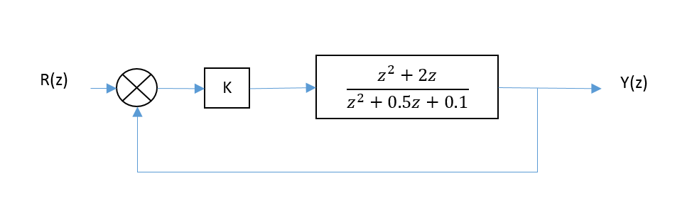 R(z)
K
z2 + 2z
z² +0.5z + 0.1
Y(2)