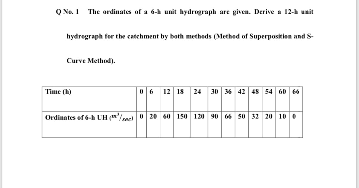 Q No. 1
The ordinates of a 6-h unit hydrograph are given. Derive a 12-h unit
hydrograph for the catchment by both methods (Method of Superposition and S-
Curve Method).
Time (h)
06 12 18
30 36 42 48 54 60 66
24
Ordinates of 6-h UH (m³/sec) 0 20 60 | 150 120 90 66 50 32 20 10 0
