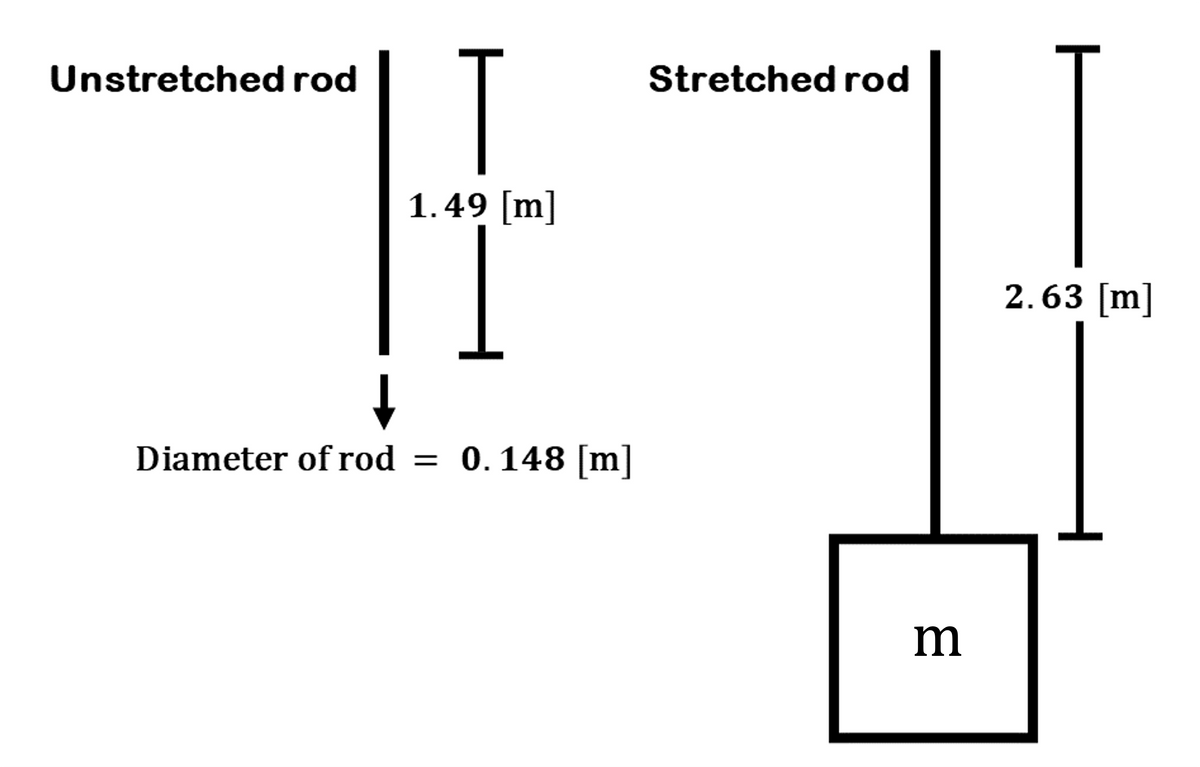 Unstretched rod
T
1.49 [m]
Diameter of rod = 0.148 [m]
Stretched rod
m
2.63 [m]