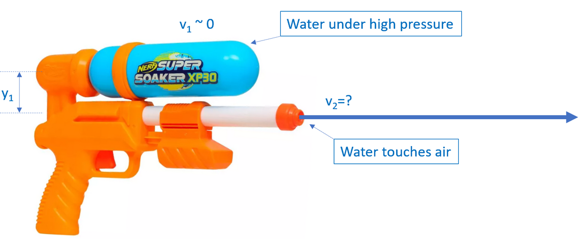 У1
$
V₁ ~ 0
NERF SUPER
SOAKER XP30
Water under high pressure
V₂=?
Water touches air