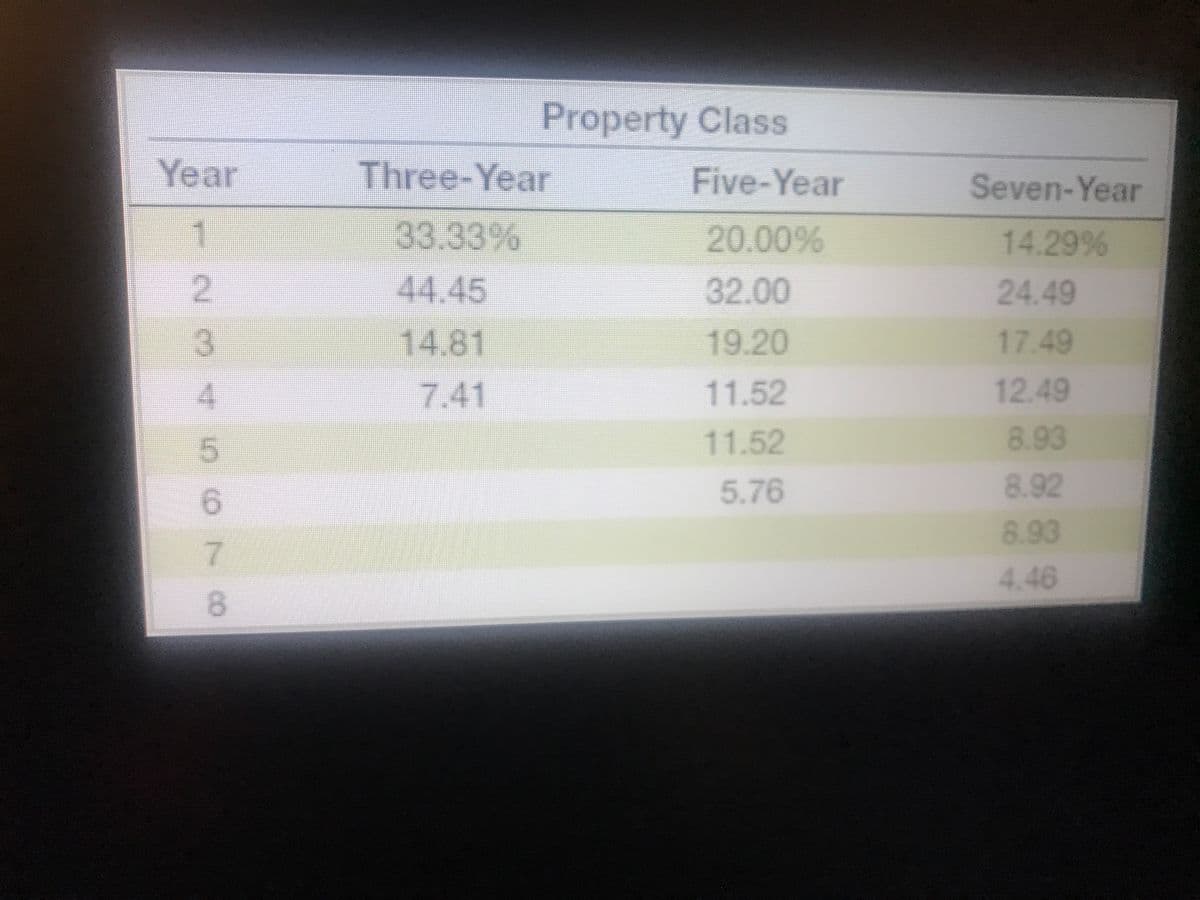 Property Class
Year
Three-Year
Five-Year
Seven-Year
1
33.33%
20.00%
14.29 %
44.45
32.00
24.49
14.81
19.20
17.49
4.
7.41
11.52
12.49
5.
11.52
8.93
5.76
8.92
6.
8.93
7.
4.46
8.
2.
