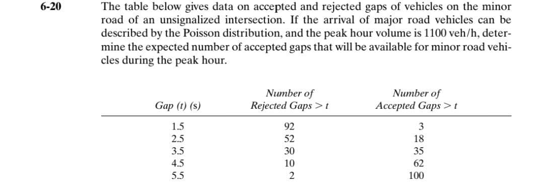 6-20
The table below gives data on accepted and rejected gaps of vehicles on the minor
road of an unsignalized intersection. If the arrival of major road vehicles can be
described by the Poisson distribution, and the peak hour volume is 1100 veh/h, deter-
mine the expected number of accepted gaps that will be available for minor road vehi-
cles during the peak hour.
Number of
Accepted Gaps >t
Number of
Gap (t) (s)
Rejected Gaps >t
1.5
92
3
2.5
52
18
3.5
30
35
4.5
10
62
5.5
100
