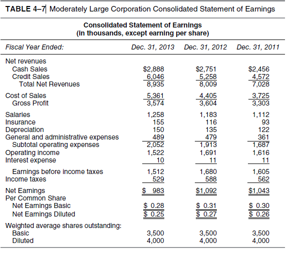 TABLE 4-7| Moderately Large Corporation Consolidated Statement of Earnings
Consolidated Statement of Earnings
(in thousands, except earning per share)
Fiscal Year Ended:
Dec. 31, 2013 Dec. 31, 2012 Dec. 31, 2011
Net revenues
Cash Sales
Credit Sales
Total Net Revenues
$2,888
6,046
8,935
$2,751
5,258
8,009
$2,456
4,572
7,028
Cost of Sales
Gross Profit
5,361
3,574
4,405
3,604
3,725
3,303
Salaries
Insurance
Depreciation
General and administrative expenses
Subtotal operating expenses
Operating income
Interest expense
1,258
155
150
489
2,052
1,522
10
1,183
116
135
479
1,913
1,691
11
1,112
93
122
361
1,687
1,616
11
Earnings before income taxes
Income taxes
1,512
529
1,680
588
1,605
562
$ 983
Net Earnings
Per Common Share
Net Earnings Basic
Net Earnings Diluted
$1,092
$1,043
$ 0.28
$ 0.25
$ 0.31
$ 0.27
$ 0.30
$ 0.26
Weighted average shares outstanding:
Basic
Diluted
3,500
4,000
3,500
4,000
3,500
4,000
