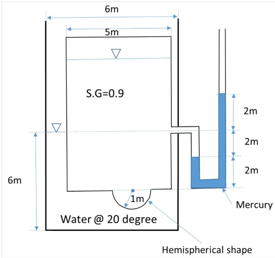 6m
5m
S.G=0.9
2m
2m
2m
6m
1m,
Mercury
Water @ 20 degree
Hemispherical shape

