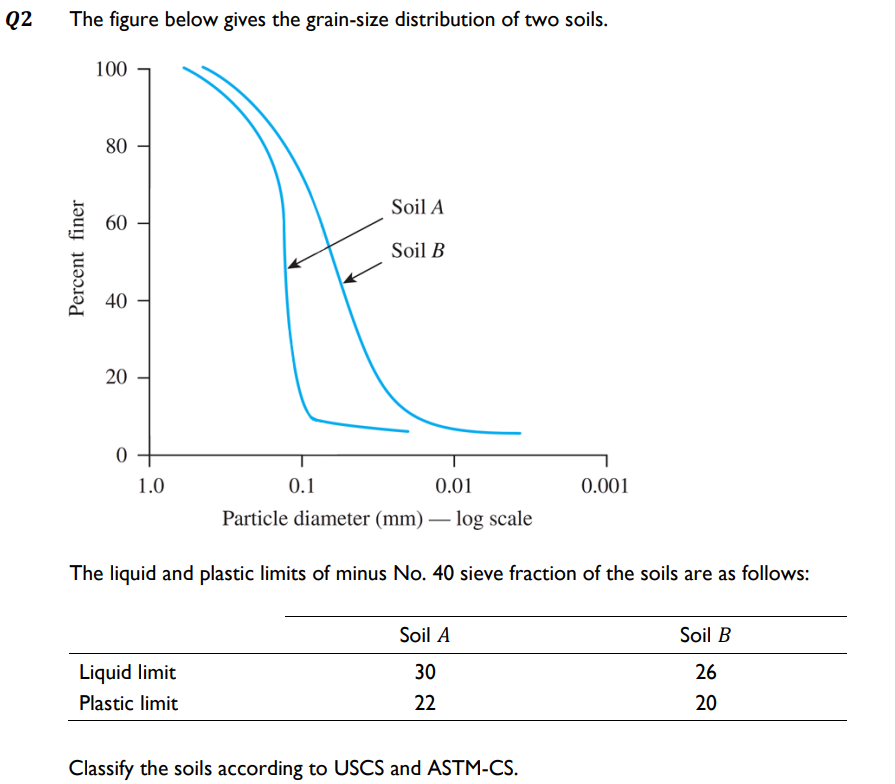 Q2
The figure below gives the grain-size distribution of two soils.
100
Soil A
60
Soil B
40
1.0
0.1
0.01
0.001
Particle diameter (mm) – log scale
-
The liquid and plastic limits of minus No. 40 sieve fraction of the soils are as follows:
Soil A
Soil B
Liquid limit
30
26
Plastic limit
22
20
Classify the soils according to USCS and ASTM-CS.
80
20
Percent finer
