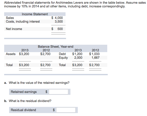 Abbreviated financial statements for Archimedes Levers are shown in the table below. Assume sales
increase by 10% in 2014 and all other items, including debt, increase correspondingly.
Income Statement
Sales
Costs, including interest
Net income
2013
Assets $3,200
Total $3,200
Balance Sheet, Year-end
2012
2013
$2,700 Debt $1,200
Equity 2,000
Total
$2,700
Residual dividend
$ 4,000
3,500
$ 500
a. What is the value of the retained earnings?
Retained earnings
$
b. What is the residual dividend?
E
2012
$ 1,033
1,667
$3,200 $2,700