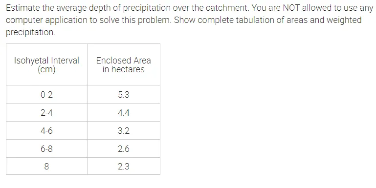 Estimate the average depth of precipitation over the catchment. You are NOT allowed to use any
computer application to solve this problem. Show complete tabulation of areas and weighted
precipitation.
Isohyetal Interval
(cm)
Enclosed Area
in hectares
0-2
5.3
2-4
4.4
4-6
3.2
6-8
2.6
8
2.3

