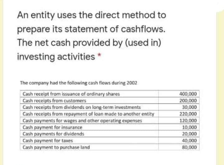 An entity uses the direct method to
prepare its statement of cashflows.
The net cash provided by (used in)
investing activities
The company had the following cash fiows during 2002
Cash receipt from issuance af ordinary shares
Cash receipts from customers
Cash receipts from dividends on long-term investments
Cash receipts from repayment of loan made to another entity
Cash payments for wages and other operating expenses
Cash payment far insurance
Cash payments for dividends
Cash payment for taxes
Cash payment to purchase land
400,000
200,000
30,000
220,000
120,000
10,000
20,000
40,000
80,000
