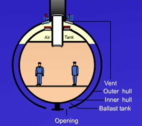Air
Tank
Opening
Vent
Outer hull
Inner hull
Ballast tank