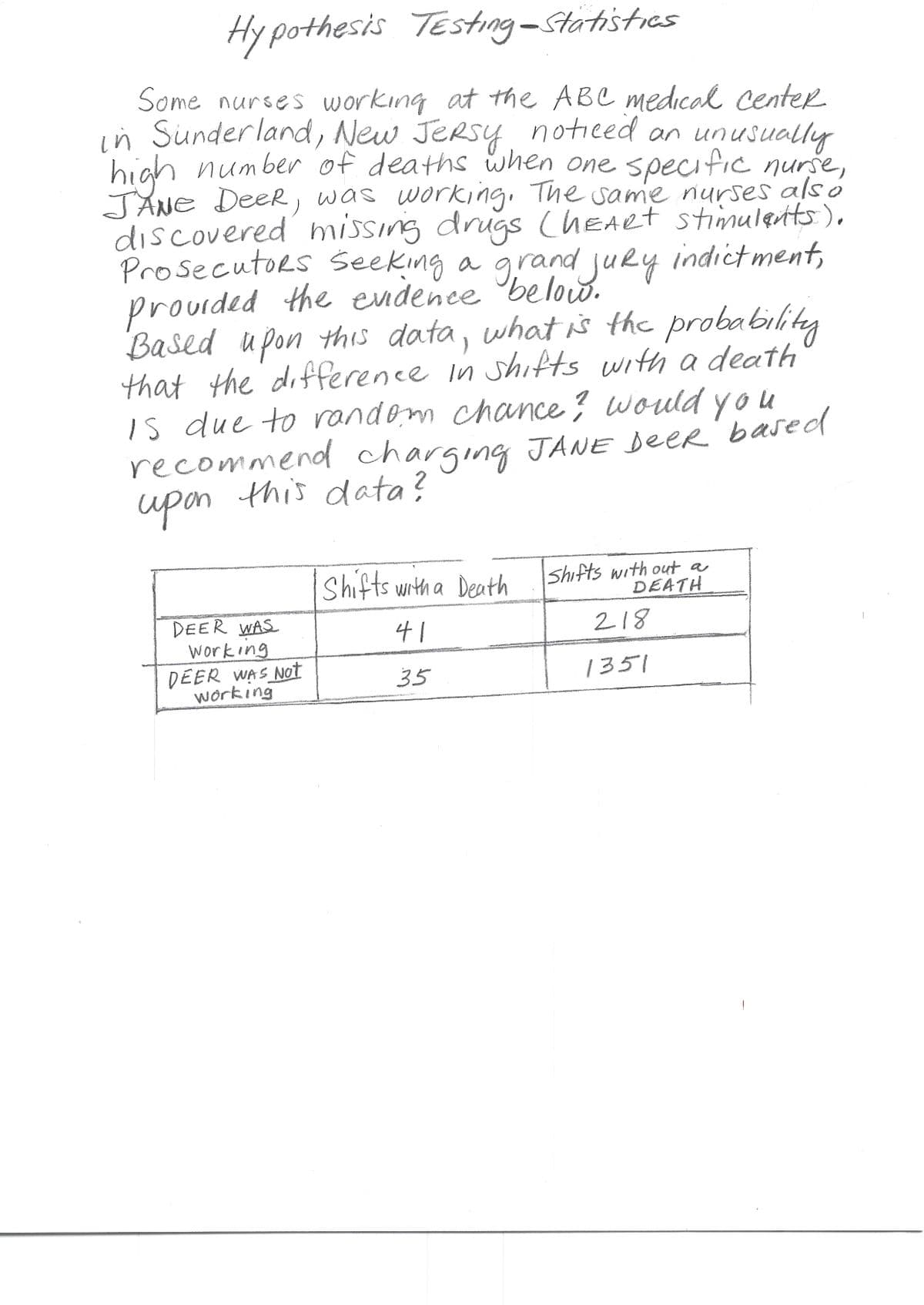 Hypothesis Testing - Statistics
Some nurses working at the ABC medical center
in Sunderland, New Jersy noticed an unusually
high number of deaths when one specific nurse,
JANE Deer, was working. The same nurses also
discovered missing drugs (hEARt stimulants).
Prosecutors seeking a grand juRy indictment,
provided the evidence below.
Based upon this data, what is the probability
that the difference in shifts with a death
is due to random chance? would you
recommend charging JANE DeeR based
upon this data?
DEER WAS
Working
DEER WAS NOT
working
Shifts with a Death
41
35
Shifts with out a
DEATH
218
1351
1