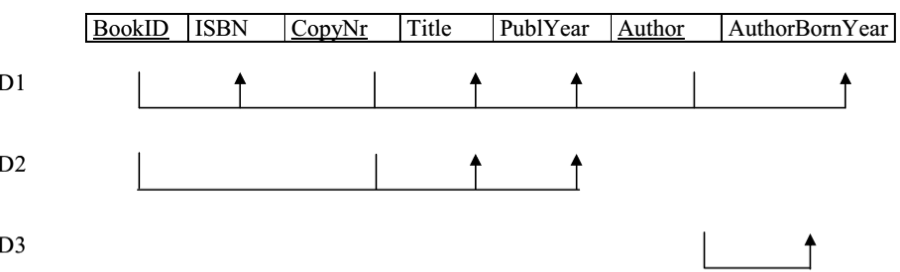 D1
D2
D3
BookID ISBN
CopyNr
Title PublYear Author
AuthorBorn Year
