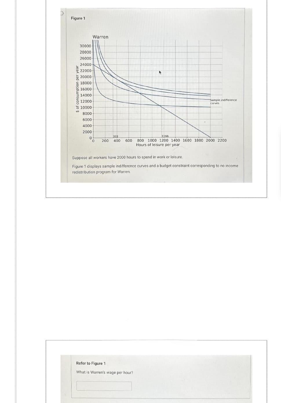 >
Figure 1
$ of consumption per year
30000
28000
26000
24000
22000
20000
18000
16000
14000
12000
10000
8000
6000
4000
2000
Warren
333
0
0 200 400 600
sample indifference
curves
Refer to Figure 1
What is Warren's wage per hour?
1166
800 1000 1200 1400 1600 1800 2000 2200
Hours of leisure per year
Suppose all workers have 2000 hours to spend in work or leisure.
Figure 1 displays sample indifference curves and a budget constraint corresponding to no income
redistribution program for Warren.