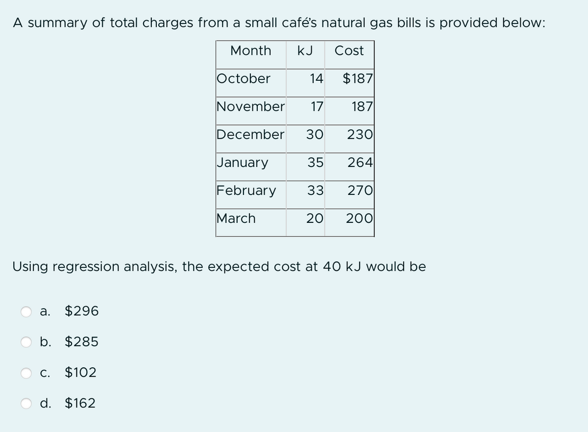 A summary of total charges from a small café's natural gas bills is provided below:
Month
KJ
Cost
October
14 $187
November 17
187
December 30 230
January
35 264
February 33
270
March
20 200
Using regression analysis, the expected cost at 40 kJ would be
a. $296
b. $285
c. $102
d. $162