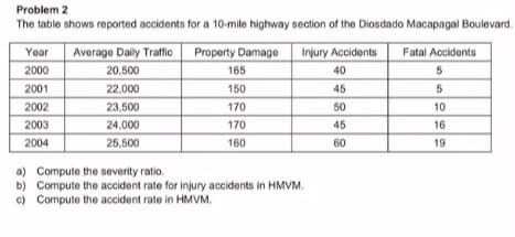Problem 2
The table shows reported accidents for a 10-mile highway section of the Diosdado Macapagal Boulevard.
Property Damage
Year
2000
2001
2002
2003
2004
Average Daily Traffic
20,500
22,000
23,500
24,000
25,500
165
150
170
170
160
Injury Accidents
40
45
50
45
60
a) Compute the severity ratio.
b) Compute the accident rate for injury accidents in HMVM.
c) Compute the accident rate in HMVM.
Fatal Accidents
5
5
10
16
19