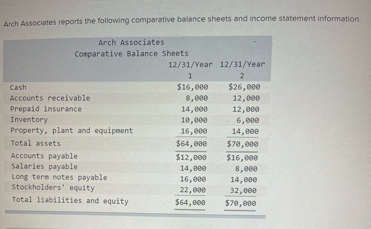 Arch Associates reports the following comparative balance sheets and income statement information.
Arch Associates
Comparative Balance Sheets
Cash
Accounts receivable
Prepaid insurance
Inventory
Property, plant and equipment
Total assets
Accounts payable
Salaries payable
Long term notes payable
Stockholders' equity
Total liabilities and equity
12/31/Year 12/31/Year
1
2
$16,000
$26,000
8,000
12,000
14,000
12,000
10,000
6,000
16,000
14,000
$64,000
$70,000
$12,000
14,000
16,000
22,000
$64,000
$16,000
8,000
14,000
32,000
$70,000