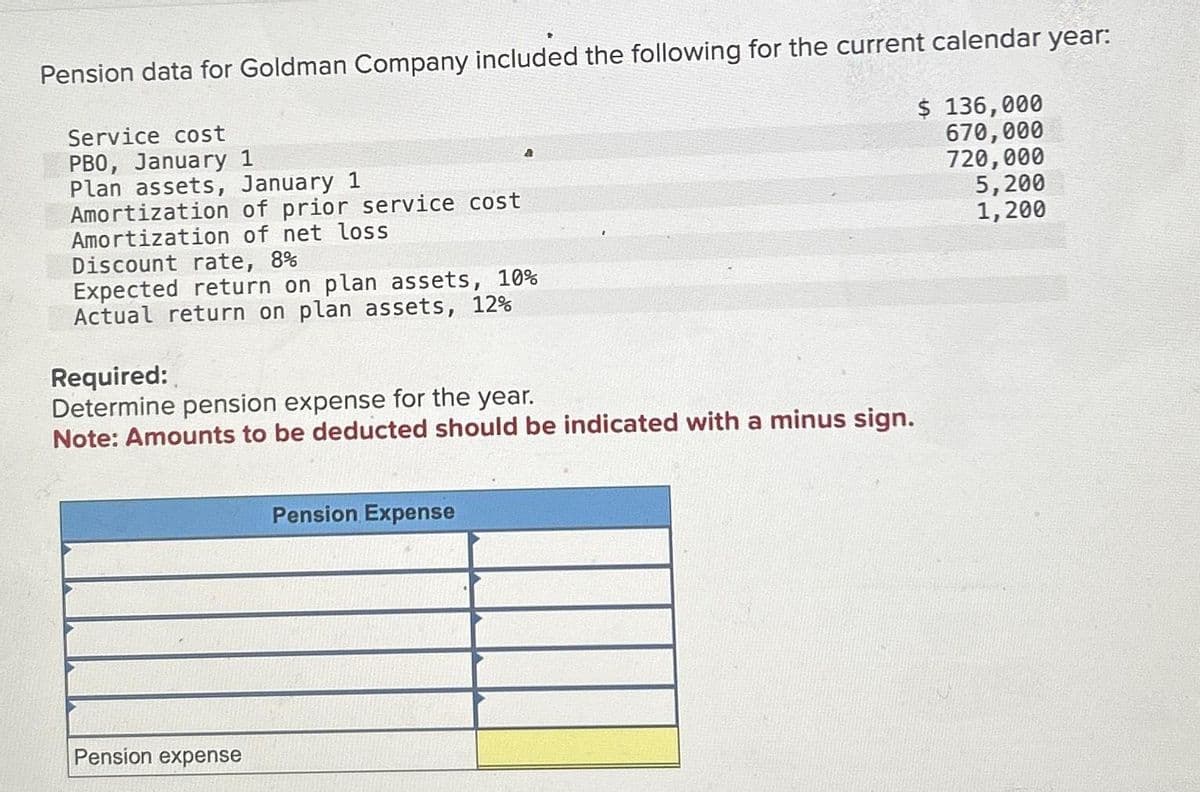 Pension data for Goldman Company included the following for the current calendar year:
Service cost
PBO, January 1
$ 136,000
670,000
720,000
5,200
Plan assets, January 1
1,200
Amortization of prior service cost
Amortization of net loss
Discount rate, 8%
Expected return on plan assets, 10%
Actual return on plan assets, 12%
Required:
Determine pension expense for the year.
Note: Amounts to be deducted should be indicated with a minus sign.
Pension expense
Pension Expense