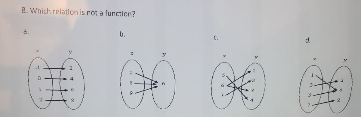 8. Which relation is not a function?
a.
b.
С.
d.
y
了
-1
2
1
4
6.
3
1
3.
4
7.
4
00
69
00
