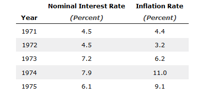 Nominal Interest Rate
Inflation Rate
Year
(Percent)
(Percent)
1971
4.5
4.4
1972
4.5
3.2
1973
7.2
6.2
1974
7.9
11.0
1975
6.1
9.1
