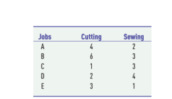 Jobs
Cutting
Sewing
2
A
B
6
3
C
1
3
D
2
4
E
3
1
