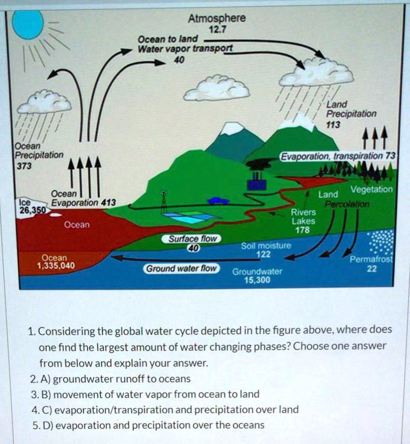 Ocean
Precipitation
373
Ice
26,350
Ocean
Evaporation 413
Ocean
Ocean
1,335,040
Atmosphere
12.7
Ocean to land
Water vapor transport
40
Surface flow
40
Ground water flow
Evaporation, transpiration 73
Rivers
Lakes
178
Soil moisture
122
Groundwater
15,300
Land
Precipitation
113
Land Vegetation
Percolation
Permafrost
22
1. Considering the global water cycle depicted in the figure above, where does
one find the largest amount of water changing phases? Choose one answer
from below and explain your answer.
2. A) groundwater runoff to oceans
3. B) movement of water vapor from ocean to land
4. C) evaporation/transpiration and precipitation over land
5. D) evaporation and precipitation over the oceans