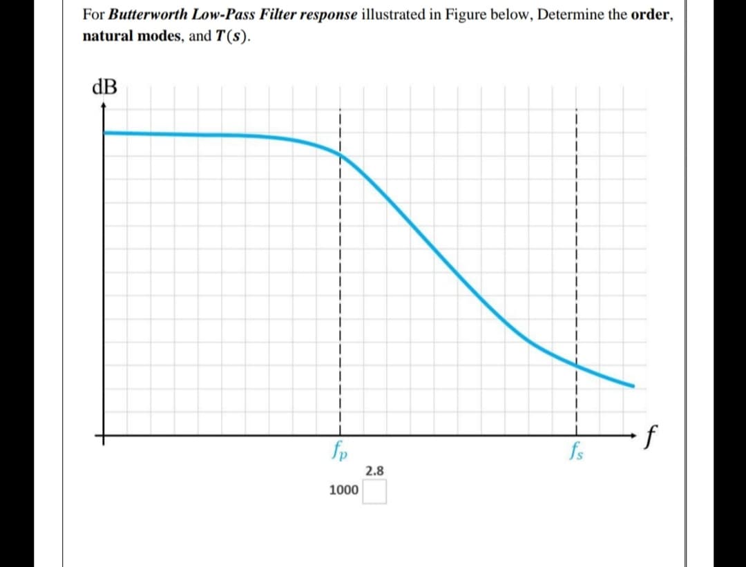 For Butterworth Low-Pass Filter response illustrated in Figure below, Determine the order,
natural modes, and T(s).
dB
fs
2.8
1000
