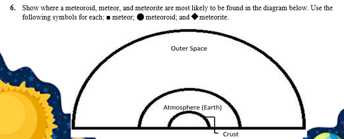 6. Show where a meteoroid, meteor, and meteorite are most likely to be found in the diagram below. Use the
following symbols for each: 1 meteor; ●meteoroid; and Ometeorite.
Outer Space
Atmosphere (Earth)
Crust
