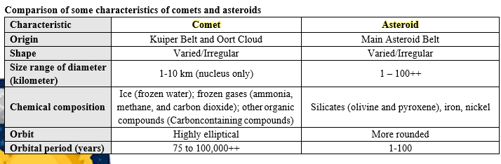 Comparison of some characteristics of comets and asteroids
Characteristic
Comet
Asteroid
Origin
Shape
Kuiper Belt and Oort Cloud
Main Asteroid Belt
Varied/Irregular
Varied/Irregular
Size range of diameter
1-10 km (nucleus only)
1- 100++
(kilometer)
Ice (frozen water); frozen gases (ammonia,
Chemical composition methane, and carbon dioxide); other organic
Silicates (olivine and pyroxene), iron, nickel
compounds (Carboncontaining compounds)
Highly elliptical
75 to 100,000++
Orbit
More rounded
Orbital period (years)
1-100
