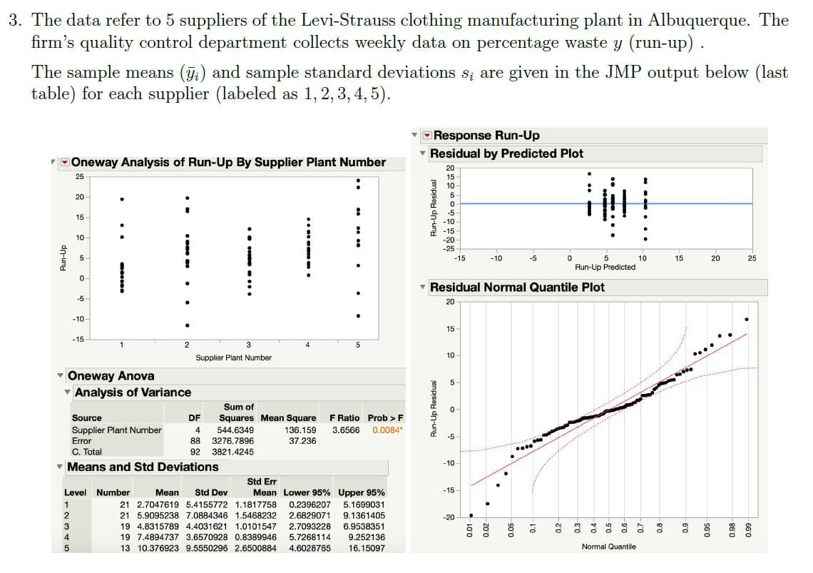 3. The data refer to 5 suppliers of the Levi-Strauss clothing manufacturing plant in Albuquerque. The
firm's quality control department collects weekly data on percentage waste y (run-up).
The sample means (;) and sample standard deviations S; are given in the JMP output below (last
table) for each supplier (labeled as 1, 2, 3, 4, 5).
Response Run-Up
v Residual by Predicted Plot
DOneway Analysis of Run-Up By Supplier Plant Number
20
25
15
10
20
-5
15
-10
-15
-20
-25
10
5-
-15
-10
-5
10
15
20
25
Run-Up Predicted
- Residual Normal Quantile Plot
-5
20
-10-
15
-15
2
4
10
...
Supplier Plant Number
Oneway Anova
v Analysis of Variance
Sum of
Squares Mean Square
544.6349
F Ratio Prob > F
3.6566
Source
DF
Supplier Plant Number
Error
C. Total
- Means and Std Deviations
4
136.159
0.0084"
-5
88 3276.7896
37.236
92 3821.4245
-10 -
Std Err
Level Number
Mean
Std Dev
Mean Lower 95% Upper 95%
-15 -
21 2.7047619 5.4155772 1.1817758
0.2396207
2.6829071
2.7093228
5.1699031
21 5.9095238 7.0884346 1.5468232
9.1361405
-20
19 4.8315789 4.4031621 1.0101547
6.9538351
9.252136
16.15097
4
19 7.4894737 3.6570928 0.8389946
5.7268114
13 10.376923 9.5550296 2.6500884
4.6028765
Normal Quantile
dn-uny
Run-Up Residual
Run-Up Residual
0.05
0.1 -
-66'0
