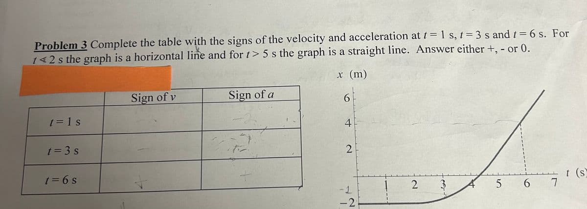 Problem 3 Complete the table with the signs of the velocity and acceleration at t = 1 s, t = 3 s and t = 6 s. For
t<2s the graph is a horizontal line and for t> 5 s the graph is a straight line. Answer either +, - or 0.
x (m)
t = 1 s
t=3s
t=6s
Sign of v
+
Sign of a
-2
F
6
4
2
-1
-2
2
5 6 7
t (s)