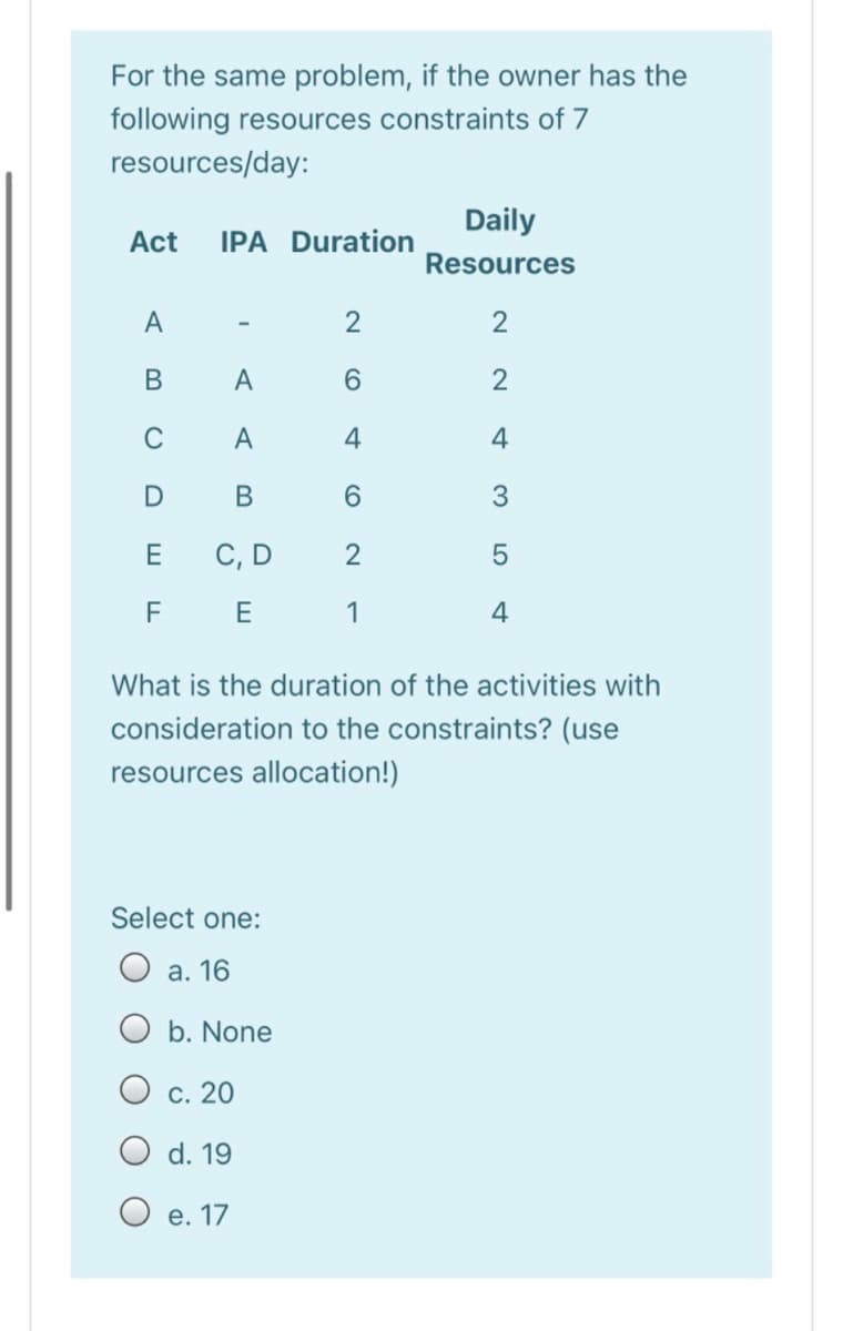 For the same problem, if the owner has the
following resources constraints of 7
resources/day:
Daily
Act
IPA Duration
Resources
A
2
В
A
2
C
A
4
В
6.
3.
E
С, D
2
5
F
E
1
4
What is the duration of the activities with
consideration to the constraints? (use
resources allocation!)
Select one:
а. 16
O b. None
О с. 20
O d. 19
O e. 17
4-
