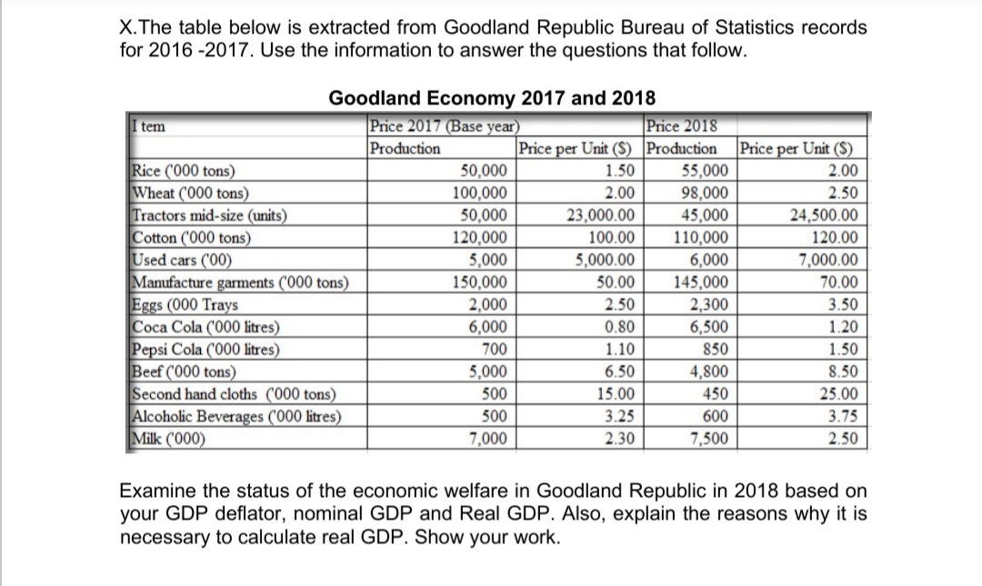 X.The table below is extracted from Goodland Republic Bureau of Statistics records
for 2016 -2017. Use the information to answer the questions that follow.
Goodland Economy 2017 and 2018
Price 2017 (Base year)
Production
Price 2018
Price per Unit ($) Production Price per Unit ($)
55,000
tem
Rice ('000 tons)
Wheat (000 tons)
Tractors mid-size (units)
Cotton (000 tons)
Used cars ('00)
Manufacture garments (000 tons)
Eggs (000 Trays
Coca Cola ('000 litres)
Pepsi Cola ('000 litres)
Beef (000 tons)
Second hand cloths (000 tons)
Alcoholic Beverages ('000 litres)
Milk ('000)
50,000
100,000
1.50
2.00
23,000.00
2.00
98,000
45,000
2.50
24,500.00
50,000
120,000
5,000
150,000
110,000
6,000
100.00
120.00
5,000.00
7,000.00
50.00
145,000
70.00
2,000
6,000
2.50
3.50
2,300
6,500
0.80
1.20
700
1.10
850
1.50
5,000
500
500
7,000
6.50
4,800
8.50
15.00
450
25.00
3.25
600
3.75
2.30
7,500
2.50
Examine the status of the economic welfare in Goodland Republic in 2018 based on
your GDP deflator, nominal GDP and Real GDP. Also, explain the reasons why it is
necessary to calculate real GDP. Show your work.

