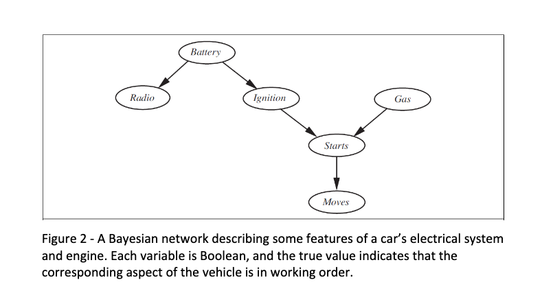 Radio
Battery
Ignition
Starts
Moves
Gas
Figure 2 - A Bayesian network describing some features of a car's electrical system
and engine. Each variable is Boolean, and the true value indicates that the
corresponding aspect of the vehicle is in working order.