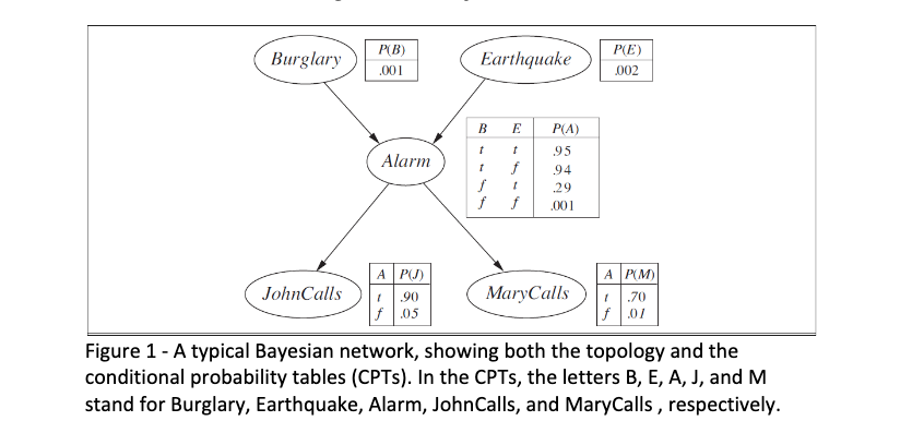 Burglary
P(B)
.001
Alarm
A P(J)
JohnCalls 1 .90
f.05
Earthquake
B
E
P(A)
t
t
95
1
f
94
f
1
29
f f .001
MaryCalls
P(E)
.002
A P(M)
1 .70
f .01
Figure 1 - A typical Bayesian network, showing both the topology and the
conditional probability tables (CPTS). In the CPTS, the letters B, E, A, J, and M
stand for Burglary, Earthquake, Alarm, JohnCalls, and MaryCalls, respectively.