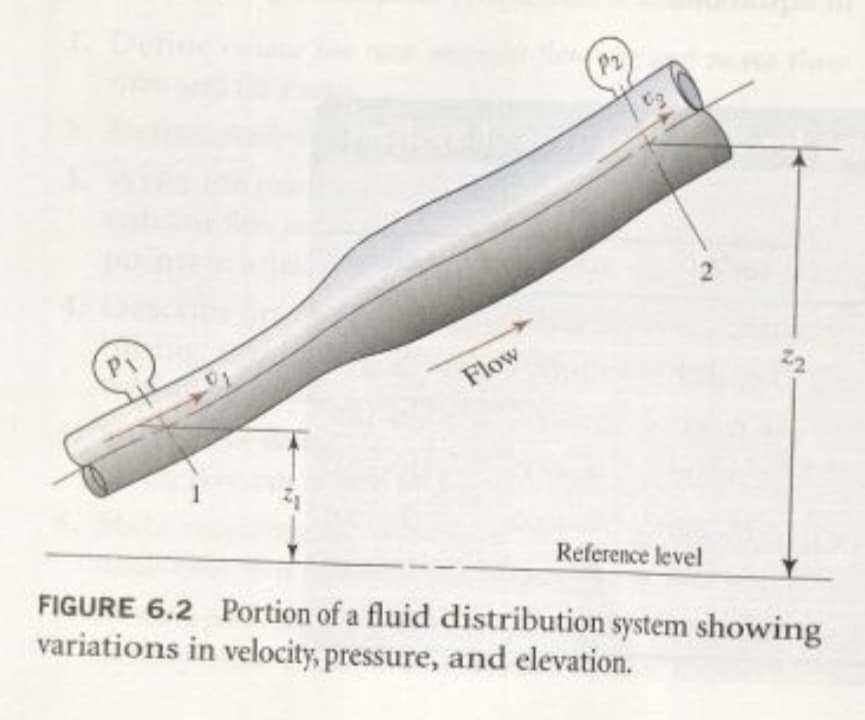 Py
Flow
FIGURE 6.2 Portion of a fluid distribution system showing
variations in velocity, pressure, and elevation.
Reference level
2.
