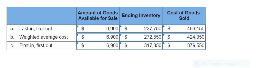 Amount of Goods
Available for Sale
Cost of Goods
Sold
Ending Inventory
227,750 $
469,150
6,900 $
6,900 $
a. Last-in, first-out
$
b. Weighted average cost
$
272,550 $
424,350
First-in, first-out
$
6,900
2$
317,350
2$
379,550
C.
