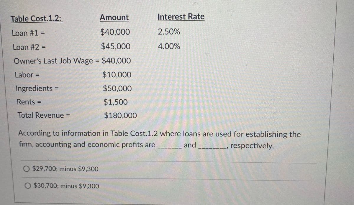 Table Cost.1.2:
Amount
Interest Rate
Loan #1 =
$40,000
2.50%
Loan #2 =
$45,000
4.00%
Owner's Last Job Wage = $40,000
Labor =
$10,000
Ingredients =
$50,000
Rents =
$1,500
%3D
Total Revenue =
$180,000
According to information in Table Cost.1.2 where loans are used for establishing the
firm, accounting and economic profits are
and
respectively.
O $29,700; minus $9,300
O $30,700; minus $9,300
