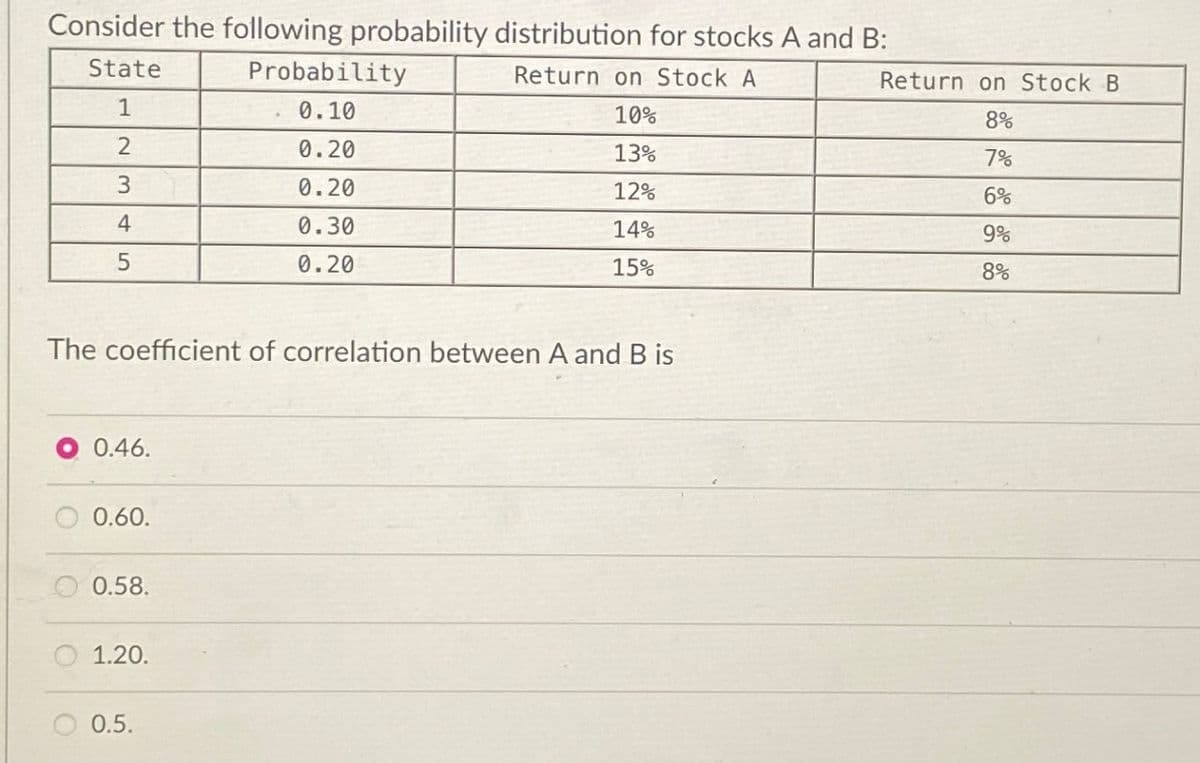Consider the following probability distribution for stocks A and B:
State
Return on Stock A
1
10%
2
13%
3
12%
4
14%
5
15%
0.46.
The coefficient of correlation between A and B is
0.60.
0.58.
1.20.
Probability
0.10
0.5.
0.20
0.20
0.30
0.20
Return on Stock B
8%
7%
6%
9%
8%