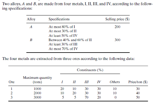 Two alloys, A and B, are made from four metals, I, II, III, and IV, according to the follow-
ing specifications:
Alloy
Specifications
Selling price ($)
At most 80% of I
At most 30% of II
A
200
At least 50% of IV
Between 40% and 60% of II
300
At least 30% of II
At most 70% of IV
The four metals are extracted from three ores according to the following data:
Constituents (%)
Maximum quantity
(tons)
Ore
II
II
IV
Others
Price/ton ($)
1
1000
20
10
30
30
10
30
2000
10
20
30
30
10
40
3000
70
20
50
