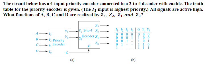 The circuit below has a 4-input priority encoder connected to a 2-to-4 decoder with enable. The truth
table for the priority encoder is given. (The 13 input is highest priority.) All signals are active high.
What functions of A, B, C and D are realized by Z3, Z2, Z₁, and Zo?
A
B
C-₁₂
To
D
Y₁
Yo
13
¹₂ Priority
Encoder
G
(a)
Z₂
-S₁ 2-to-4 Z₂
Decoder Z₁
So
Zo
E
13 12 11 10 GY₁ Yo
0000
000
0001
100
001
0 1
(b)
10 1
110
1 1 1