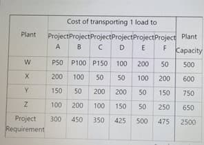 Cost of transporting 1 load to
Plant
ProjectProjectProjectProjectProjectProject Plant
A B
DE
Сараcity
P50 P100 P150 100
200
50
500
200
100
50
50
100
200
600
Y
150
50
200
200
50
150
750
100
200
100
150
50
250
650
Project
Requirement
300
450
350
425
500
475
2500
w/
