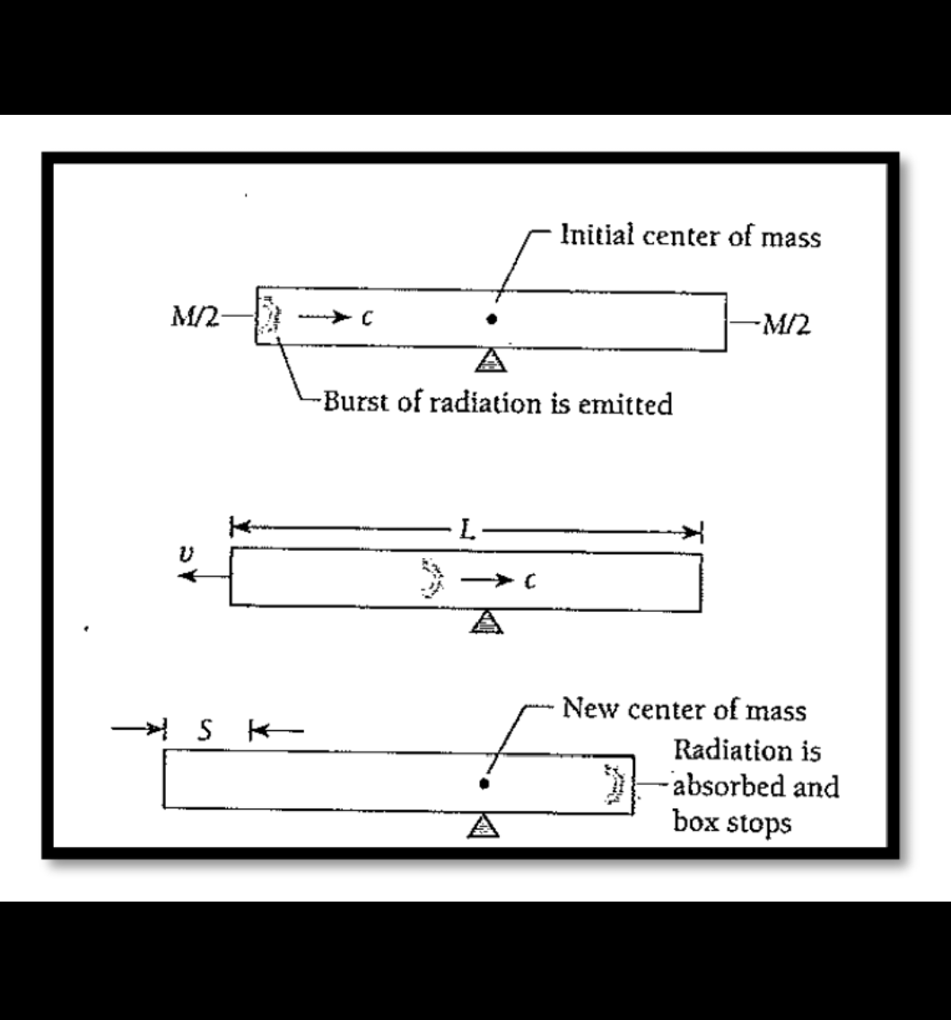 Initial center of mass
M/2
-M/2
-Burst of radiation is emitted
L.
New center of mass
s K-
Radiation is
-absorbed and
box stops

