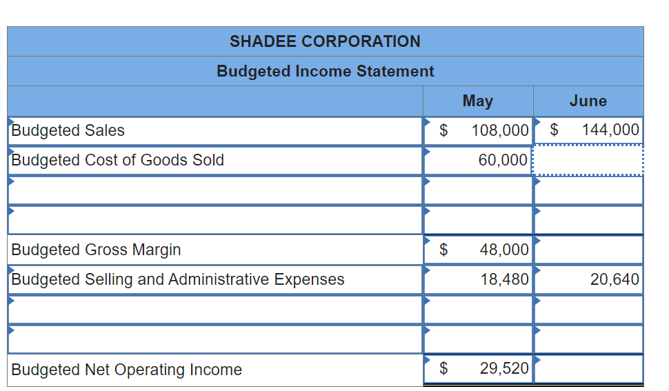 SHADEE CORPORATION
Budgeted Income Statement
Budgeted Sales
Budgeted Cost of Goods Sold
Budgeted Gross Margin
Budgeted Selling and Administrative Expenses
Budgeted Net Operating Income
$
$
$
May
108,000 $
60,000
48,000
18,480
29,520
June
144,000
20,640