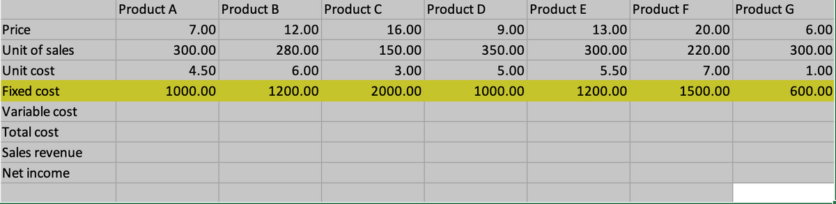 Price
Unit of sales
Unit cost
Fixed cost
Variable cost
Total cost
Sales revenue
Net income
Product A
7.00
300.00
4.50
1000.00
Product B
12.00
280.00
6.00
1200.00
Product C
16.00
150.00
3.00
2000.00
Product D
9.00
350.00
5.00
1000.00
Product E
13.00
300.00
5.50
1200.00
Product F
20.00
220.00
7.00
1500.00
Product G
6.00
300.00
1.00
600.00