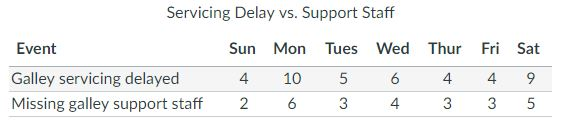 Servicing Delay vs. Support Staff
Event
Galley servicing delayed
Missing galley support staff
Sun Mon Tues Wed Thur Fri Sat
4 10 5
6
4
4
9
2
6
3
3
3
5
4